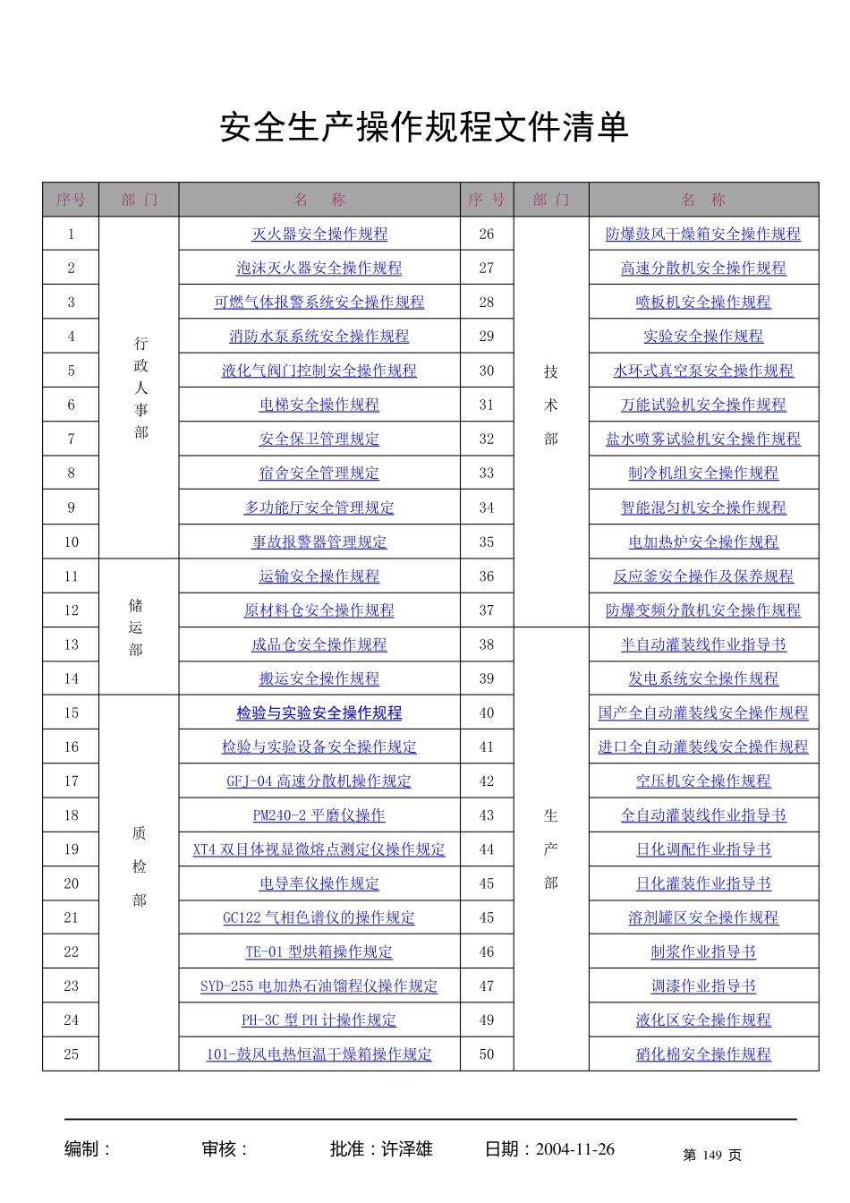 安全生产操作规程目录_第1页