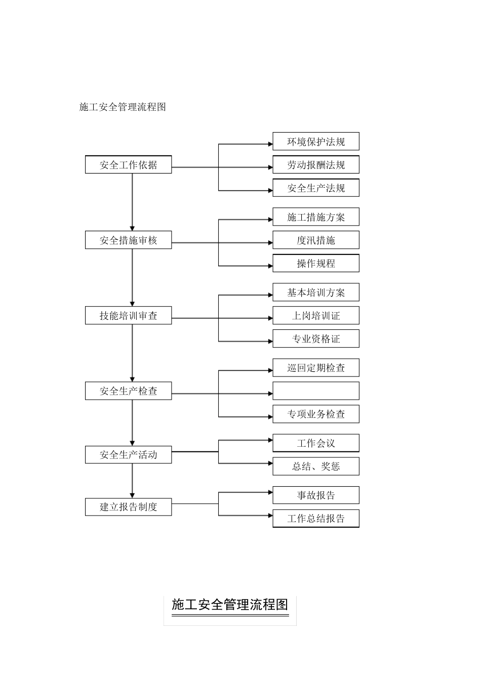 安全生产方案及保证措施_第3页