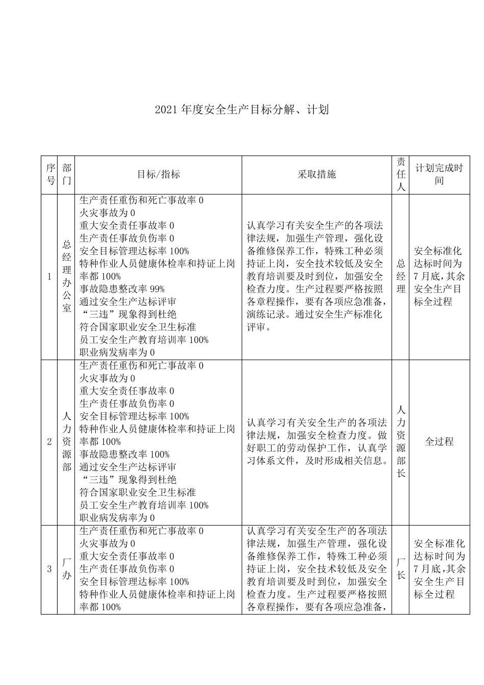 安全生产标准化资料(13要素之安全目标管理台账)完整模板_第3页