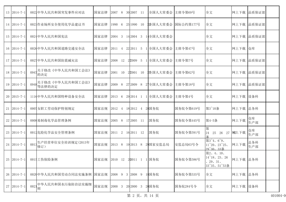 安全生产法律法规及其他要求清单最新版_第2页