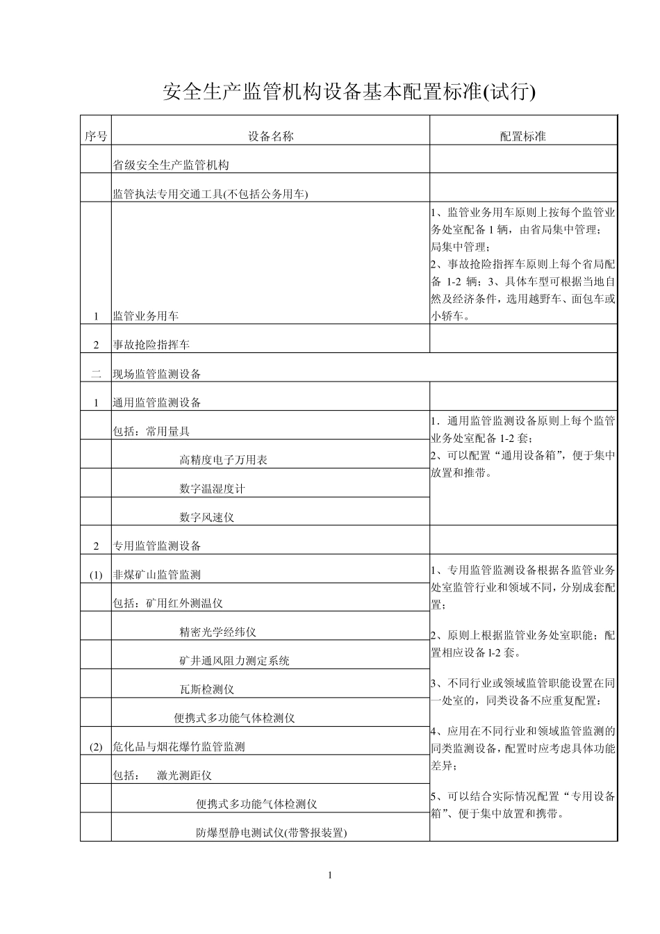 安全生产监管机构设备基本配置标准_第1页