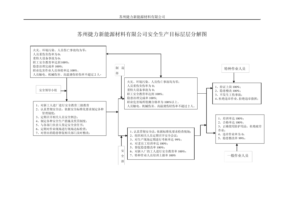 安全生产目标层层分解图_第1页