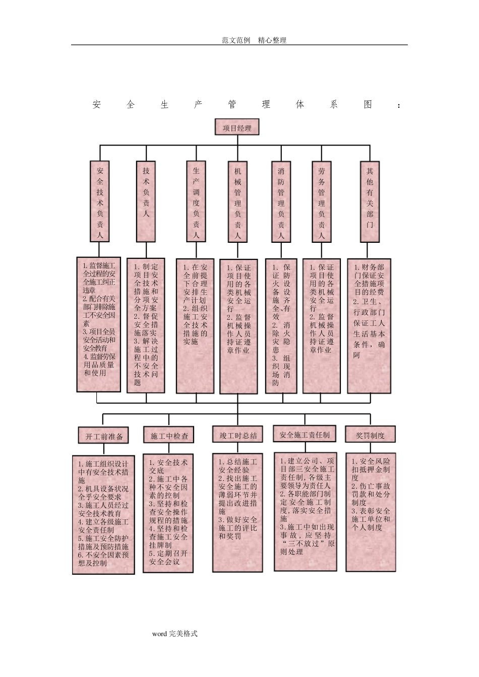 安全生产管理体系及保证措施方案_第2页
