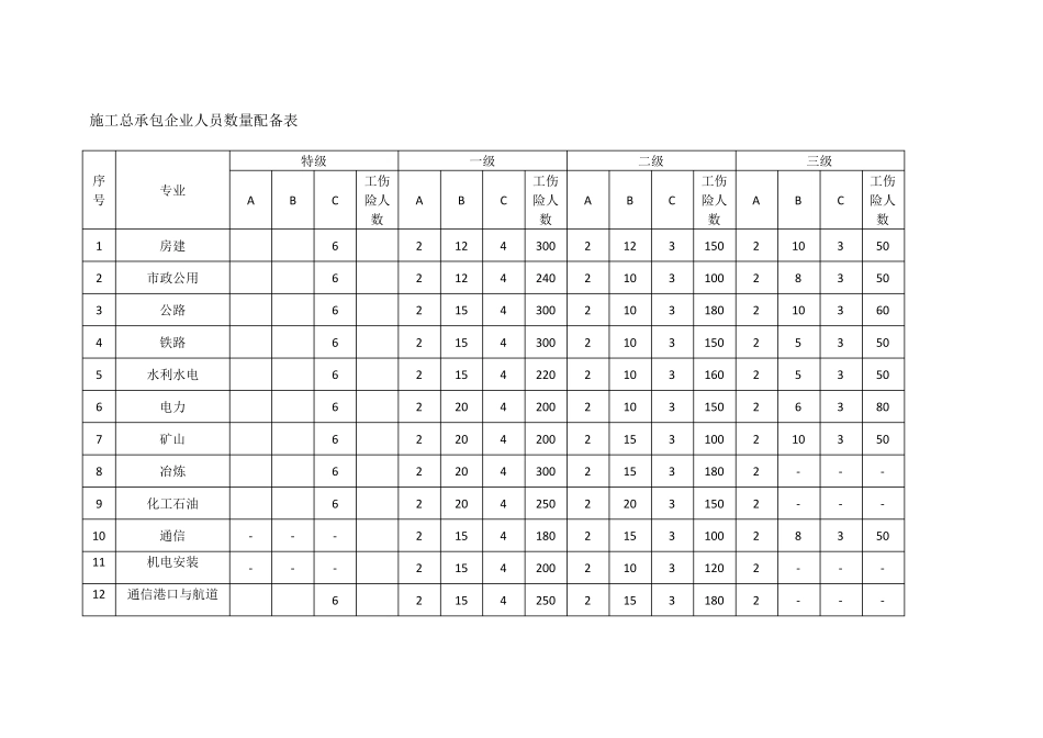 安全生产许可证ABC类人员配备表_第2页