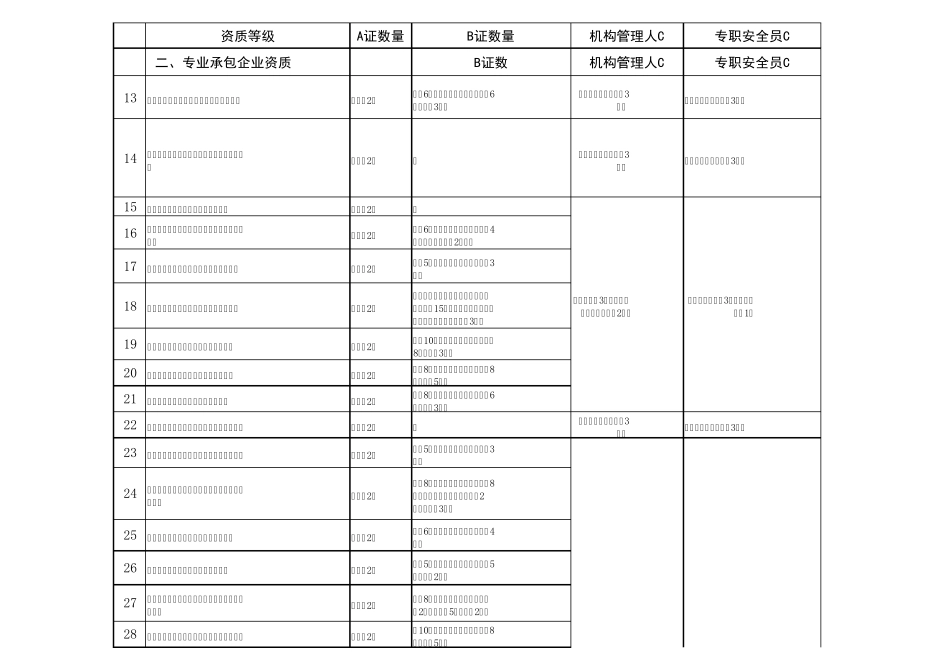 安全生产许可证人员要求_第2页