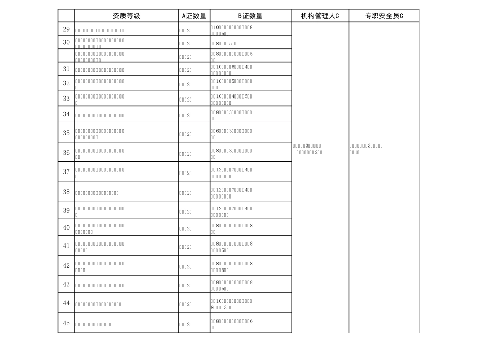 安全生产许可证人员要求_第3页