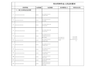 安全生产许可证人员要求