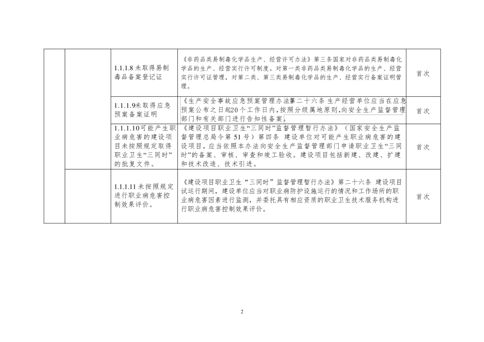 安全生产隐患排查标准清单_第2页