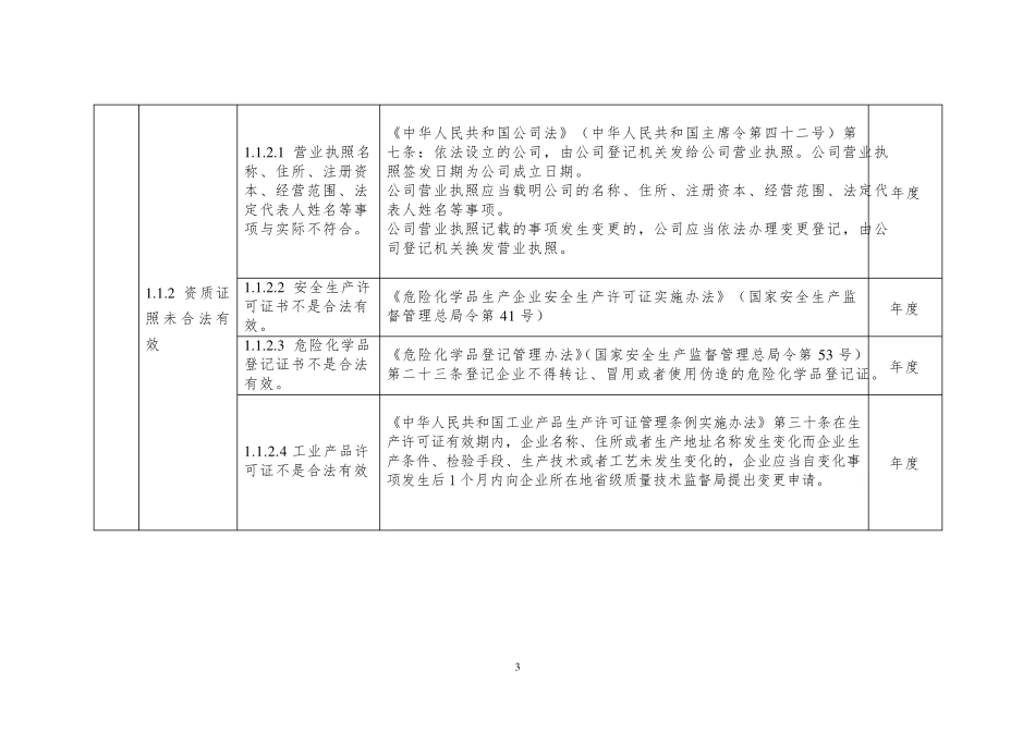 安全生产隐患排查标准清单_第3页