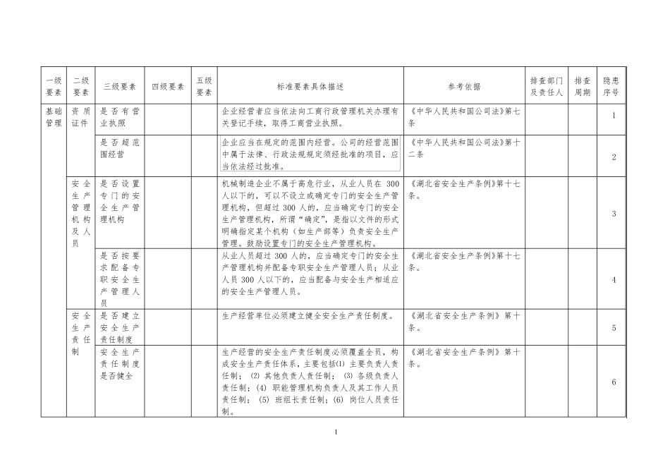 安全生产隐患排查清单_第1页