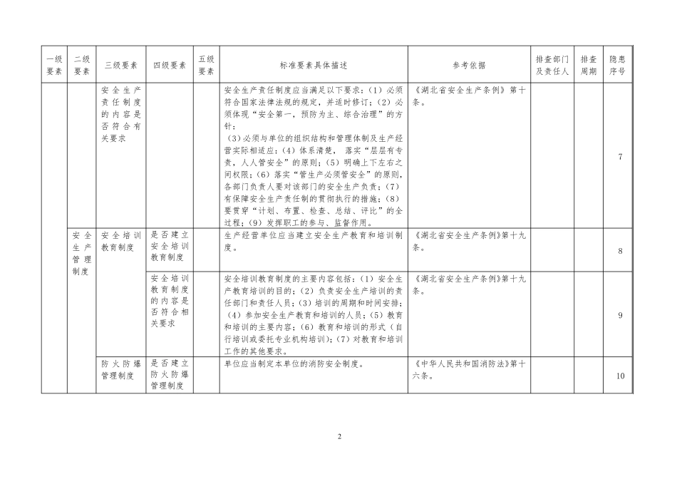 安全生产隐患排查清单_第2页