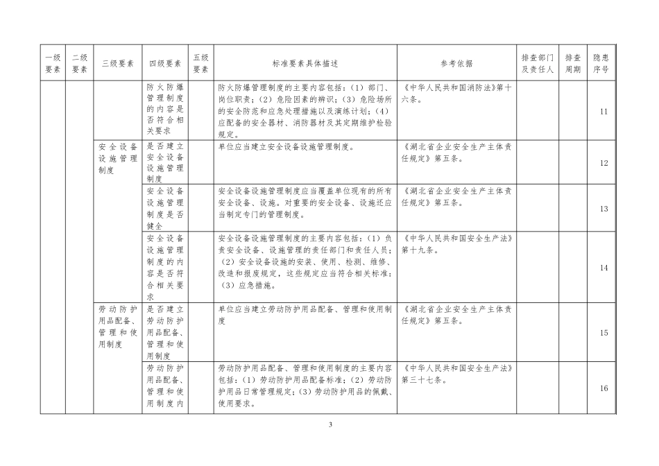 安全生产隐患排查清单_第3页