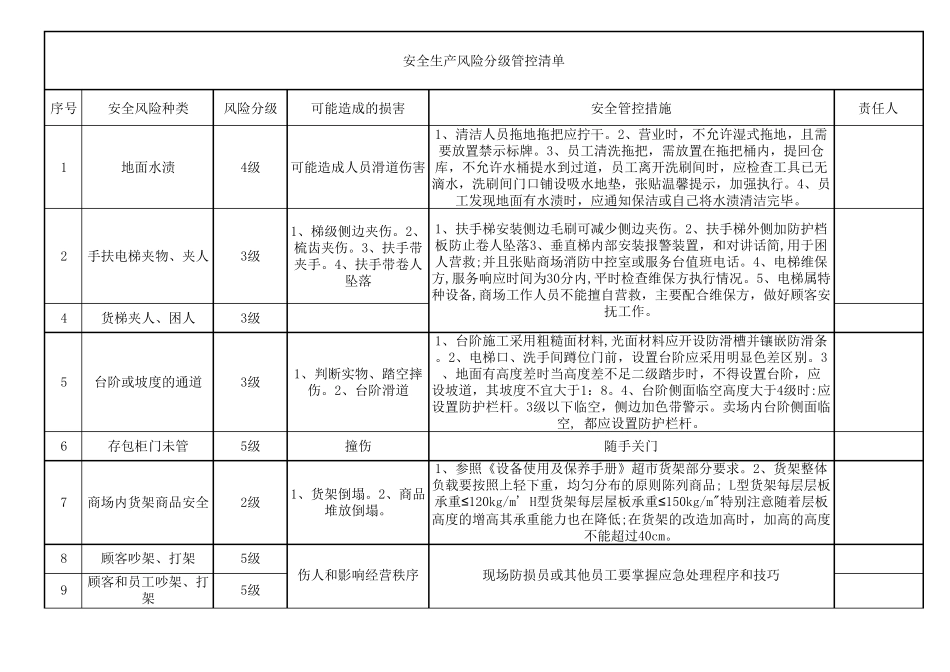 安全生产风险分级管控清单_第1页