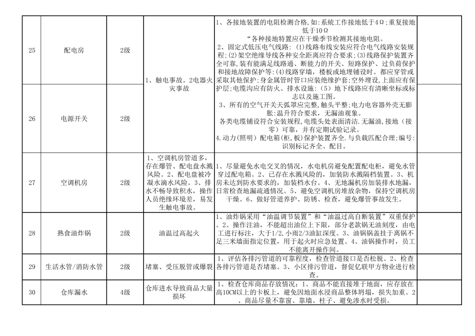 安全生产风险分级管控清单_第3页