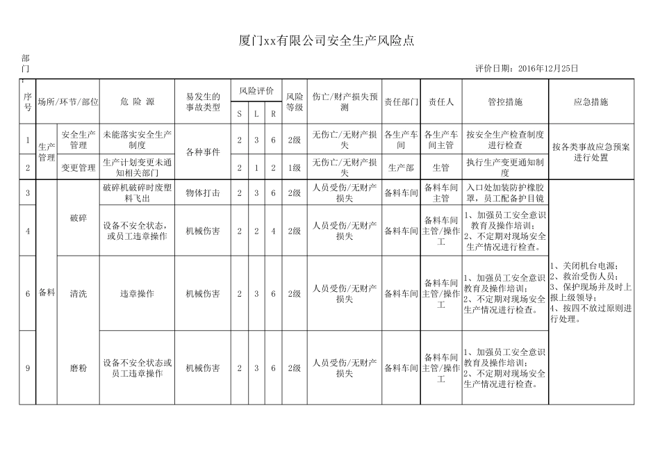 安全生产风险点、较大危险因素登记表、隐患排查清单样例_第1页