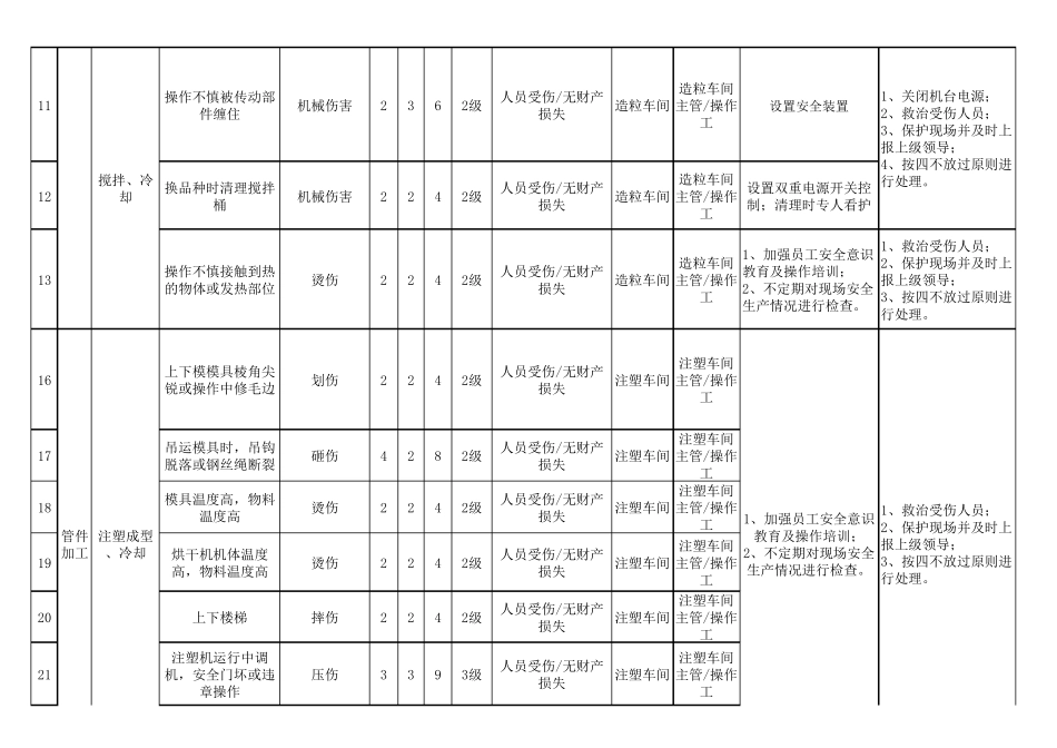 安全生产风险点、较大危险因素登记表、隐患排查清单样例_第2页