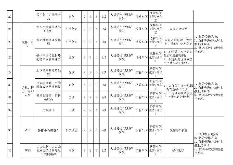 安全生产风险点、较大危险因素登记表、隐患排查清单样例_第3页