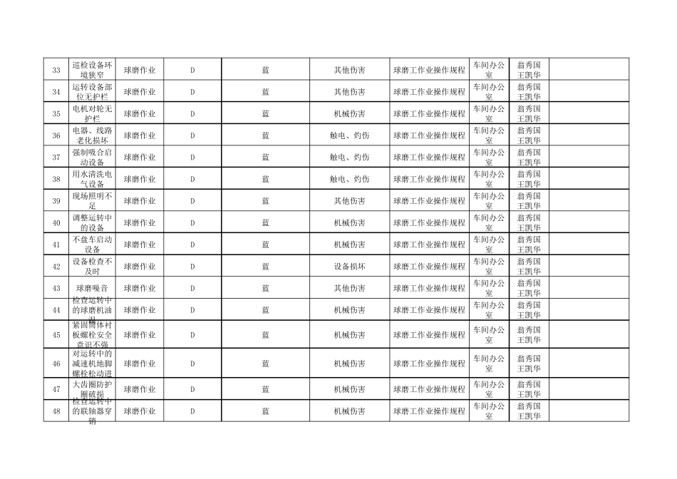 安全生产风险管控清单_第3页