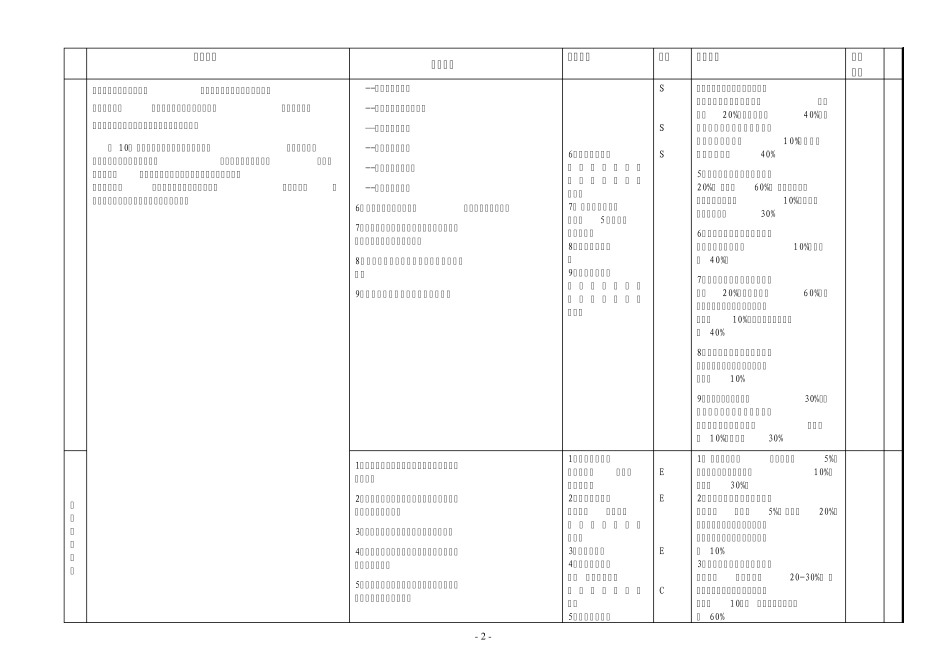 安全生产风险管理体系审核评分表第3单元_第2页