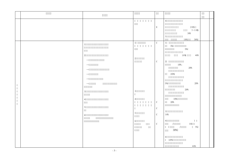 安全生产风险管理体系审核评分表第3单元_第3页
