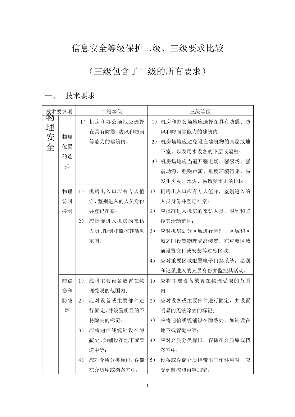 安全等级保护3级和2级的区别long_第1页