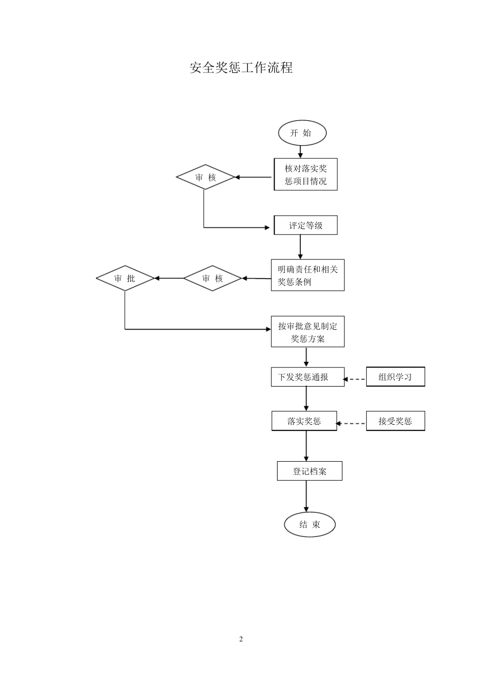 安全管理工作流程图_第2页