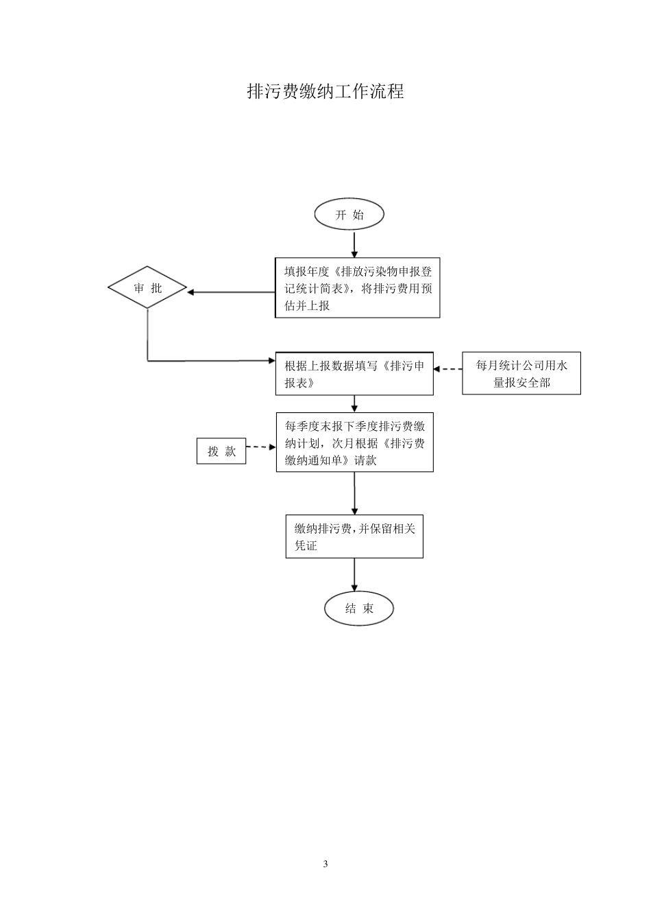 安全管理工作流程图_第3页