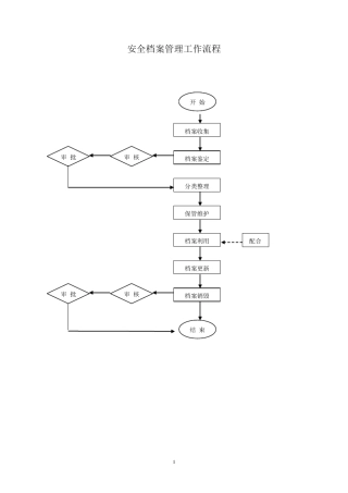 安全管理工作流程图