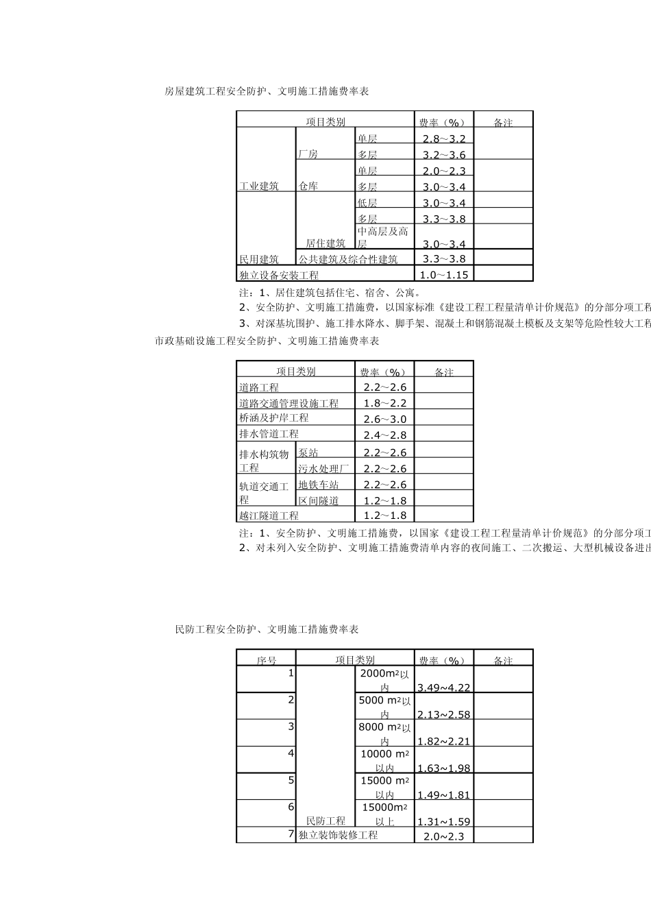 安全防护、文明施工措施费费率表_第1页