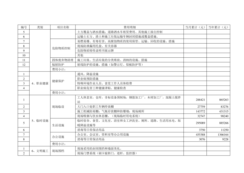 安全防护文明施工费用分类表_第2页