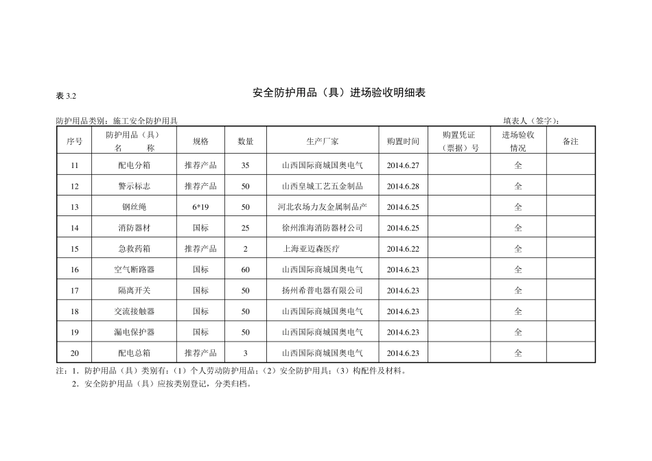 安全防护用品(具)进场验收登记表_第2页