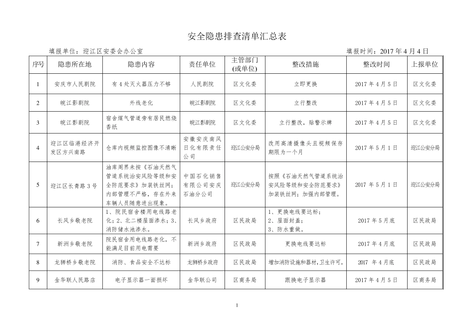 安全隐患排查清单汇总表_第1页