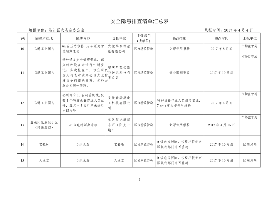 安全隐患排查清单汇总表_第2页
