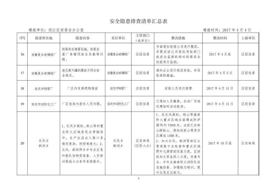 安全隐患排查清单汇总表_第3页