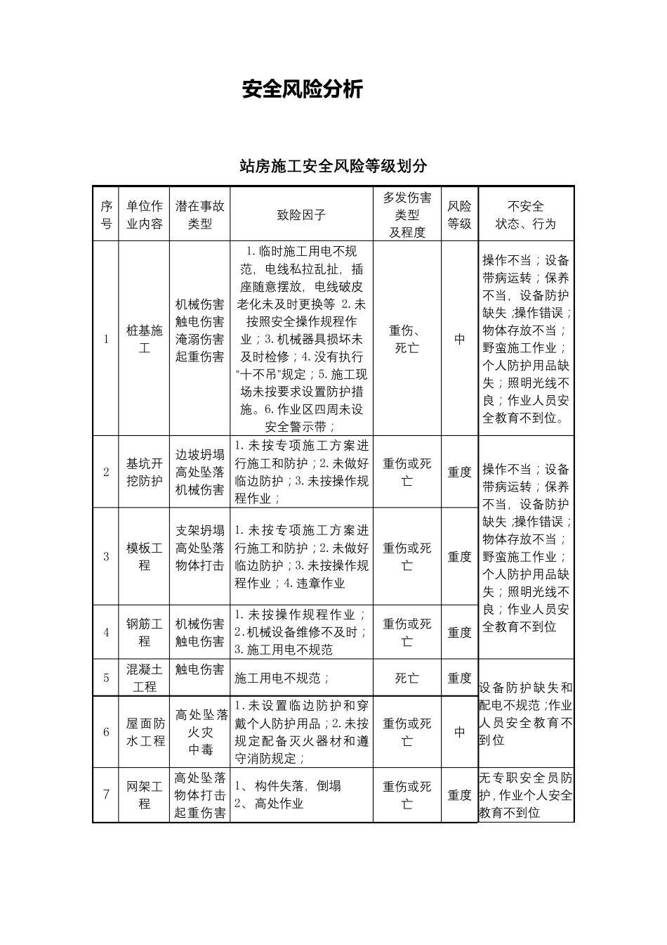 安全风险分析及控制措施表_第1页