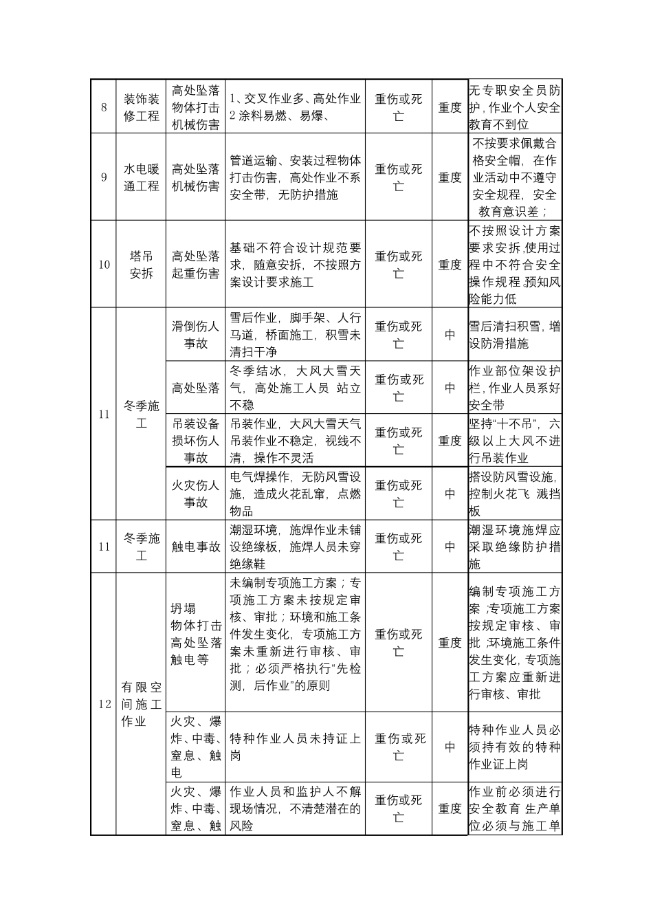 安全风险分析及控制措施表_第2页