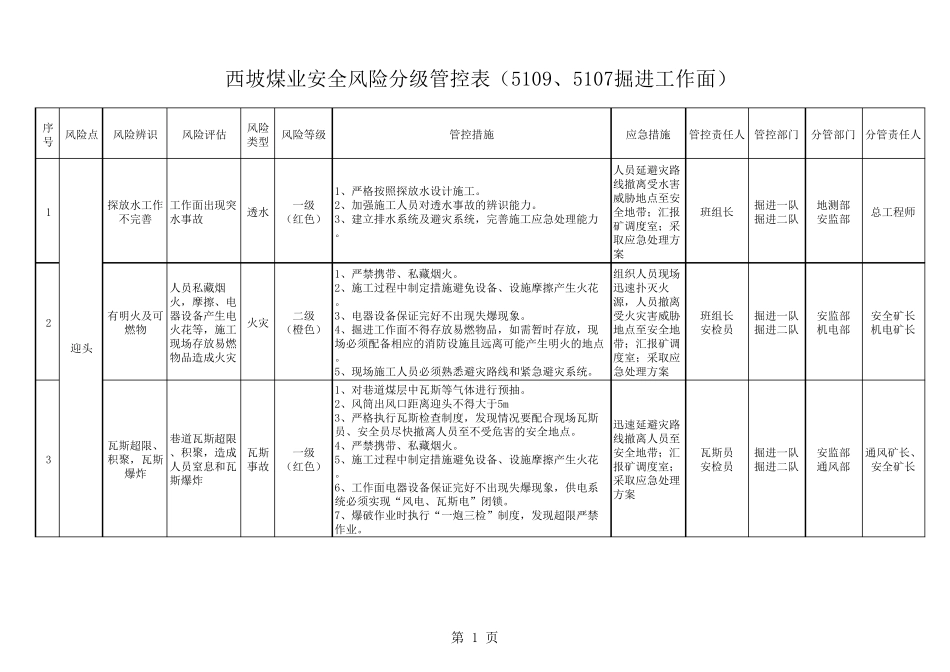 安全风险分级管控表(掘进一队)_第1页