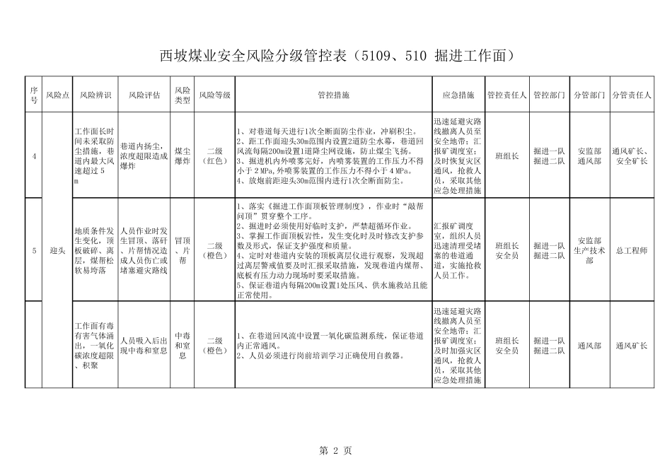 安全风险分级管控表(掘进一队)_第2页