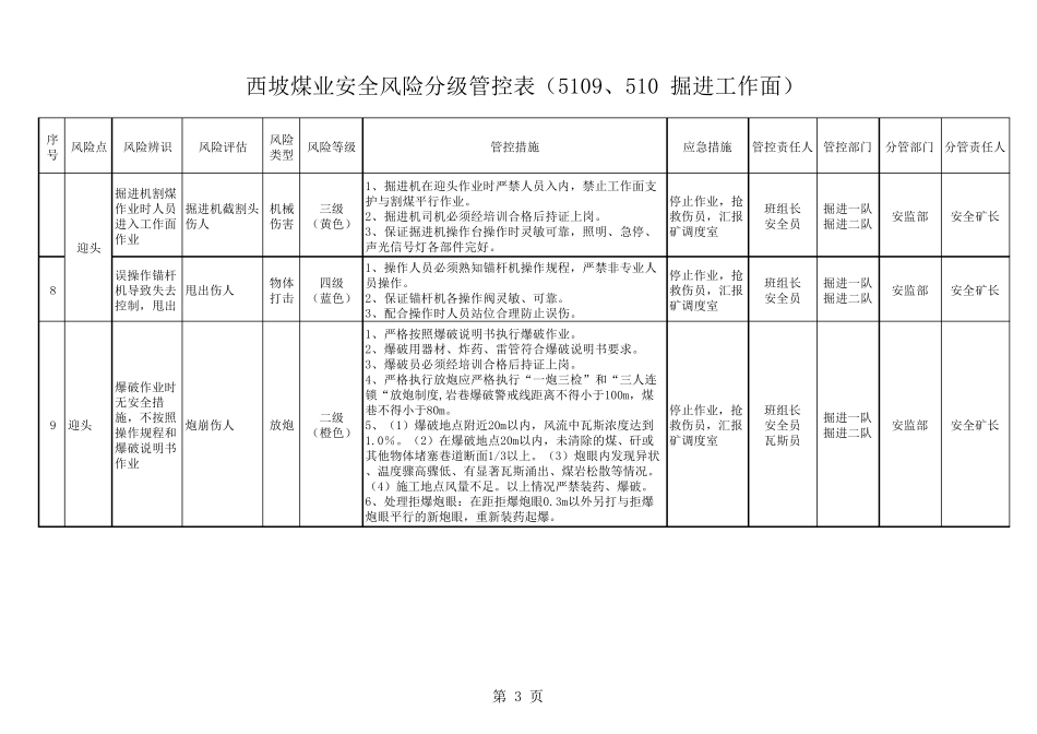 安全风险分级管控表(掘进一队)_第3页
