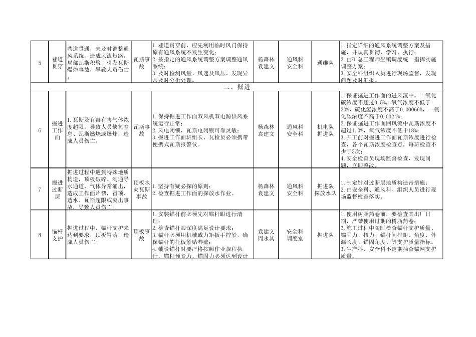 安全风险管控清单_第2页