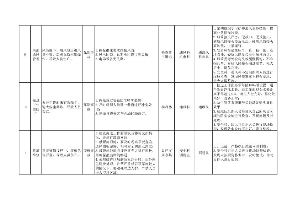 安全风险管控清单_第3页