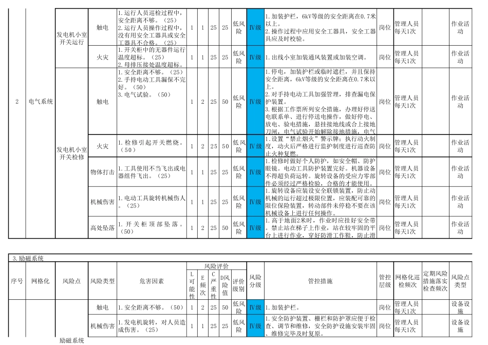 安全风险辨识及管控清单(电气专业)_第3页