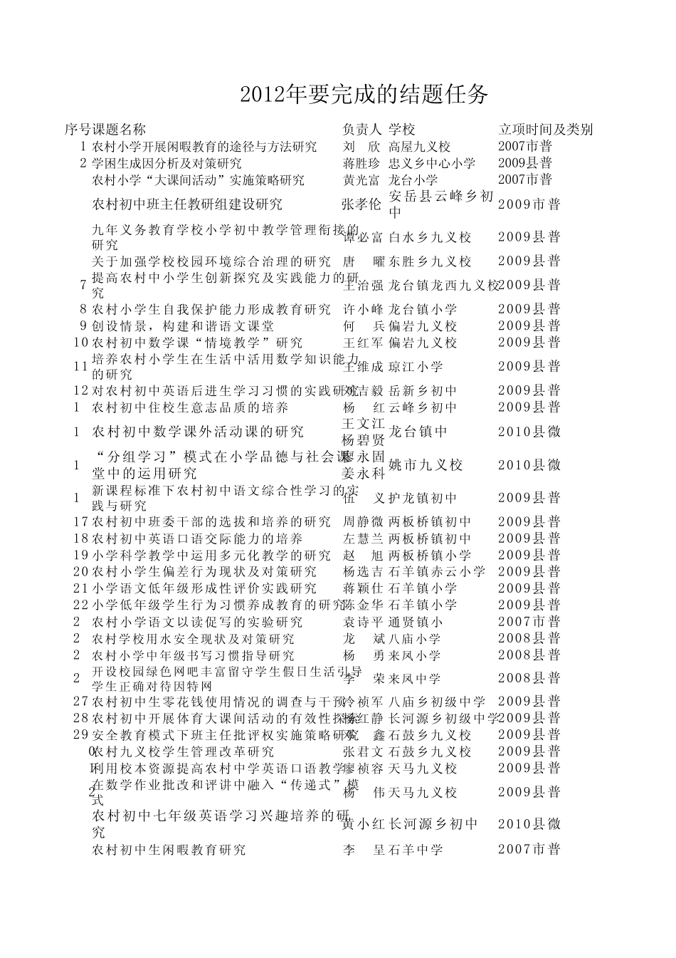 安岳县2012年拟结题课题_第1页