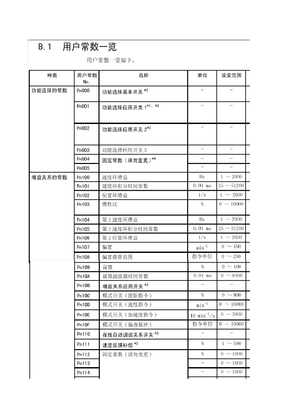 安川伺服器PN参数中文说明表高级资料_第1页
