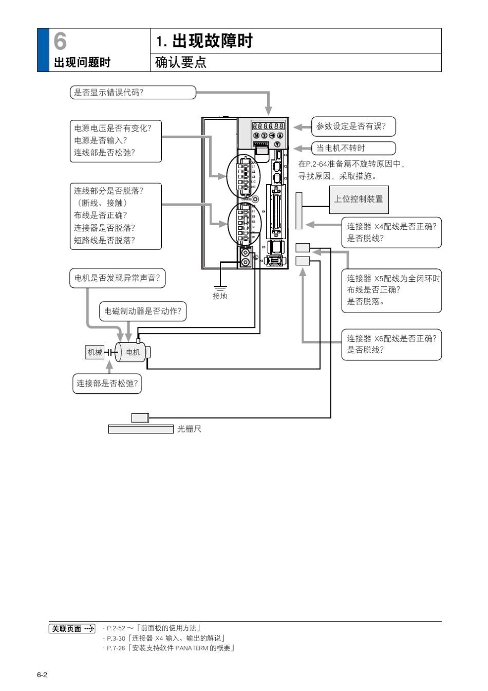 安川伺服驱动器故障码a5_出问题manu_06_第2页