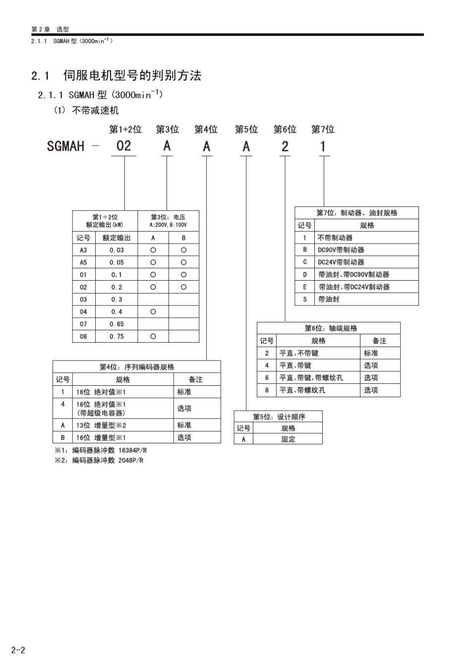 安川伺服驱动说明书2_第2页