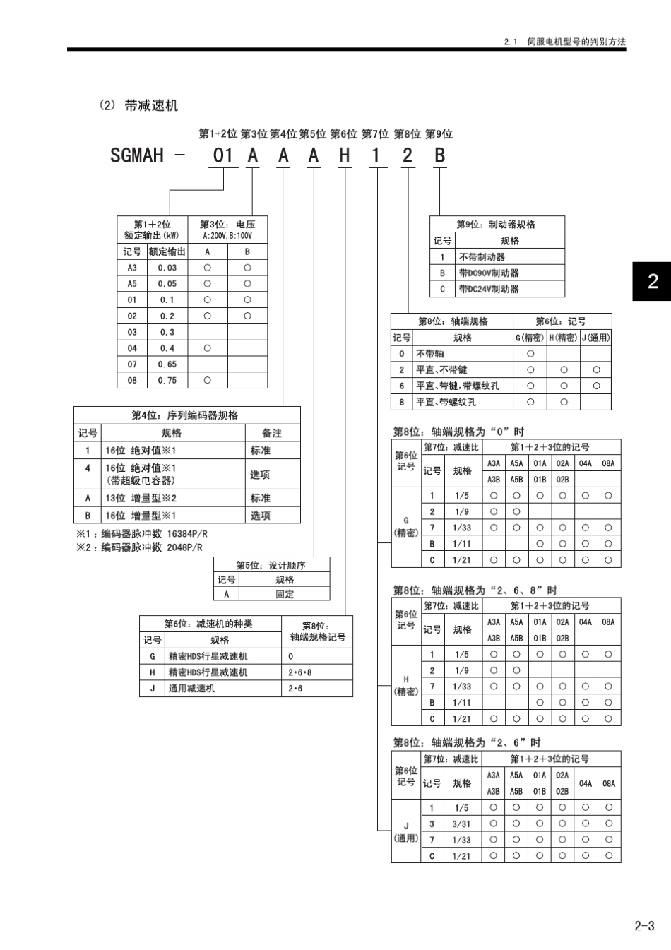 安川伺服驱动说明书2_第3页