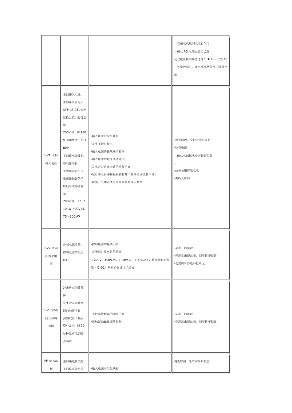 安川变频器G7系列故障代码详表_第2页