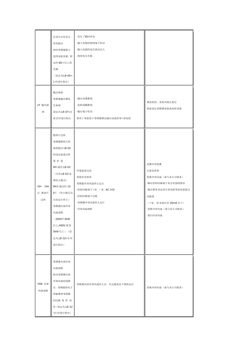 安川变频器G7系列故障代码详表_第3页