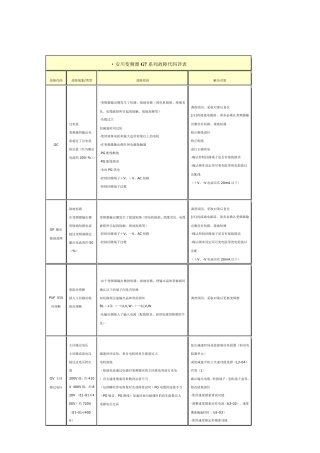 安川变频器G7系列故障代码详表
